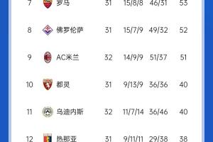不容易！意甲积分：米兰久违4球大胜，先赛距第8名1分